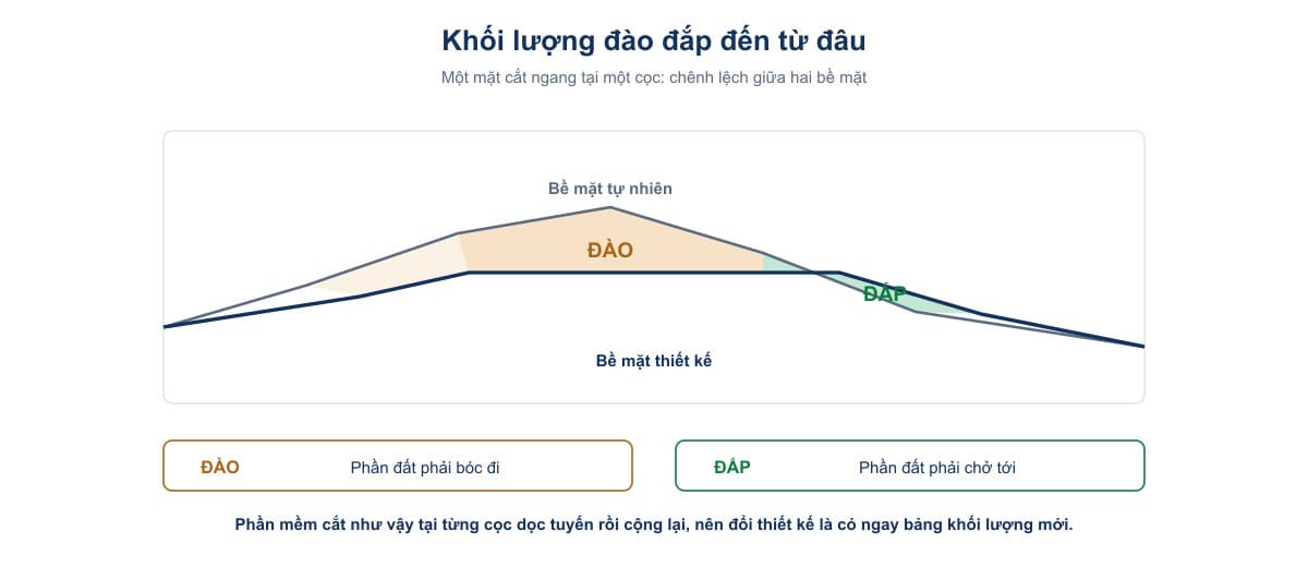 Mặt cắt ngang tại một cọc, phần đào và phần đắp nằm giữa bề mặt tự nhiên và bề mặt thiết kế