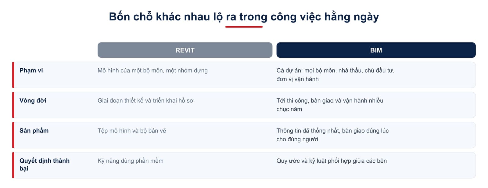 Bốn chỗ khác nhau giữa Revit và BIM: phạm vi, vòng đời, sản phẩm và cái quyết định thành bại