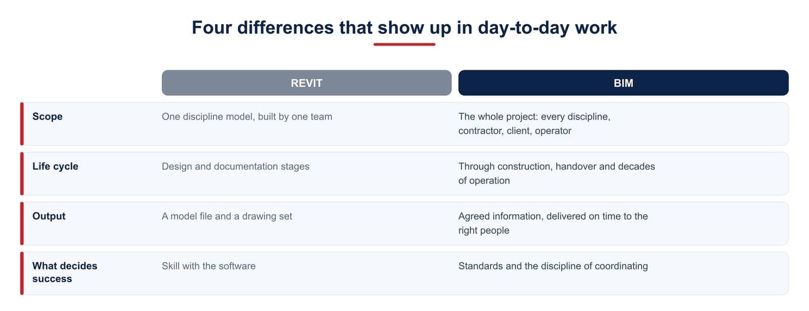 Four differences between Revit and BIM: scope, life cycle, output, and what decides success