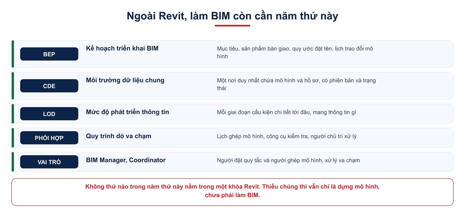 Năm thứ cần ngoài Revit để làm BIM: kế hoạch BEP, môi trường dữ liệu chung CDE, mức độ phát triển LOD, quy trình phối hợp dò va chạm và người giữ vai trò