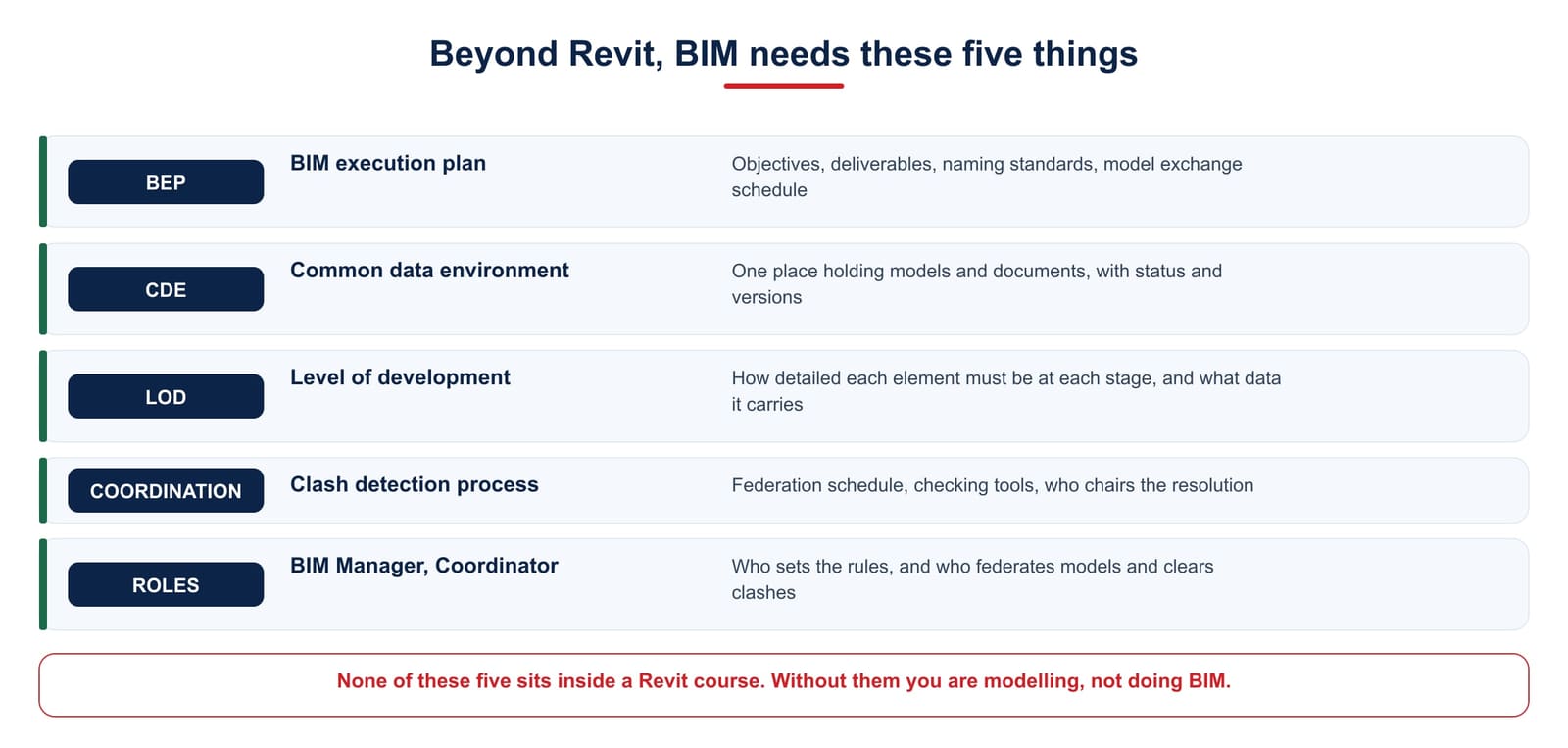 The five things BIM needs beyond Revit: the BIM execution plan, common data environment, level of development, clash coordination process and defined roles