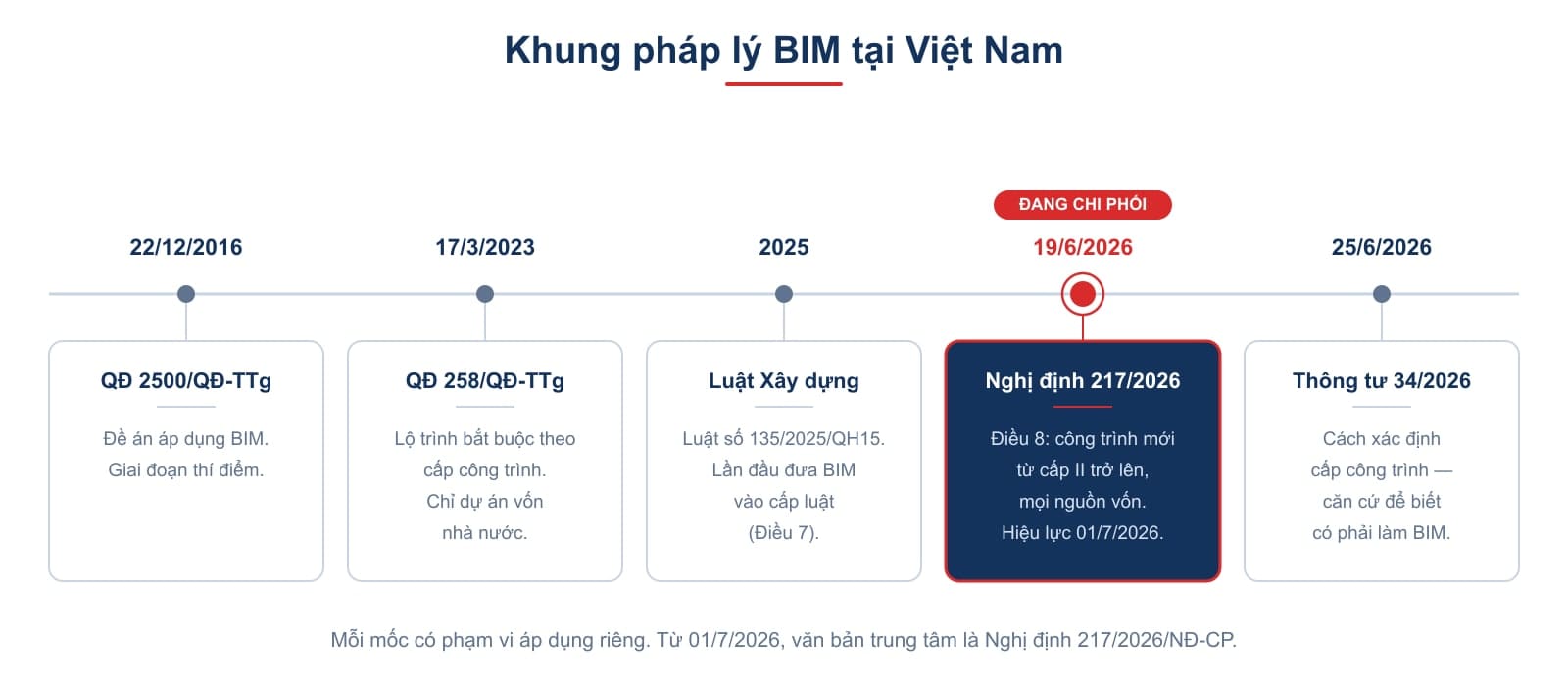 Mỗi văn bản có phạm vi áp dụng riêng. Từ 01/7/2026, văn bản trung tâm về BIM là Nghị định 217/2026/NĐ-CP, và diện bắt buộc rộng hơn hẳn lộ trình cũ