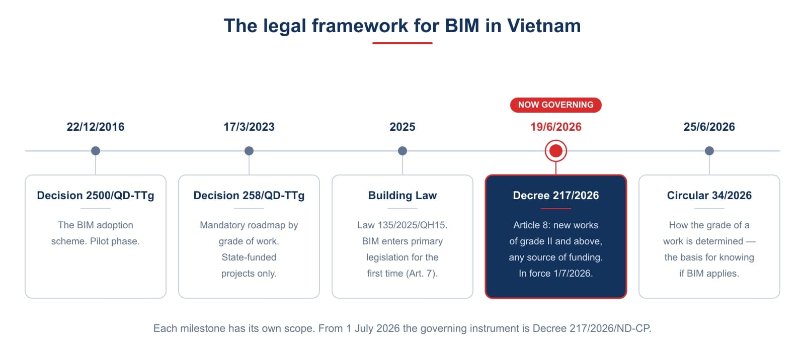 Each instrument has its own scope. From 1 July 2026 the central document on BIM is Decree 217/2026/ND-CP, and the mandatory scope is considerably wider than the old roadmap