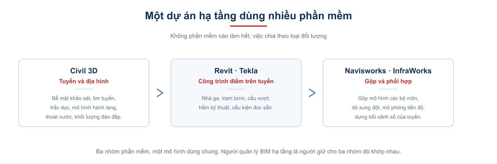 Ba nhóm phần mềm trên một dự án hạ tầng. Civil 3D lo tuyến và địa hình, Revit hoặc Tekla lo công trình điểm, Navisworks và InfraWorks gộp lại để phối hợp