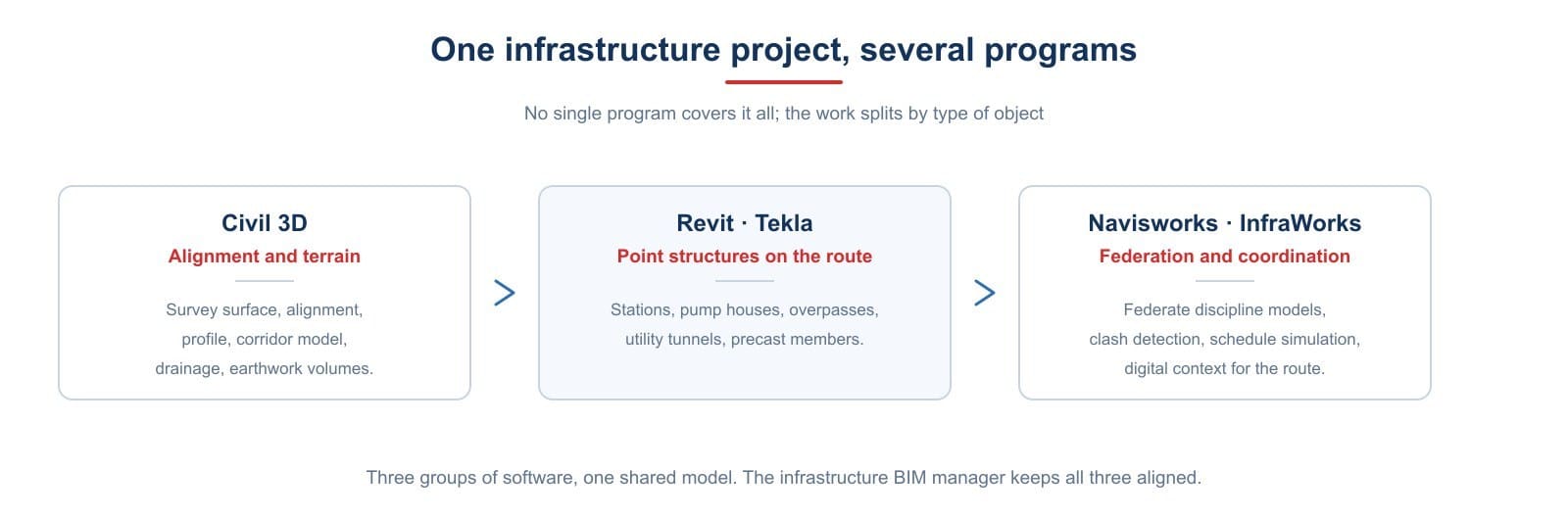 Three groups of software on one infrastructure project. Civil 3D handles the alignment and terrain, Revit or Tekla handle point structures, Navisworks and InfraWorks federate them for coordination
