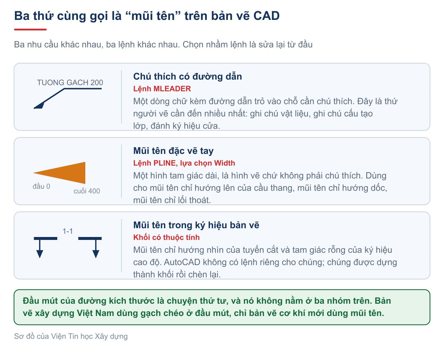 Ba thứ cùng được gọi là mũi tên trên bản vẽ CAD, và ba lệnh khác nhau để dựng chúng