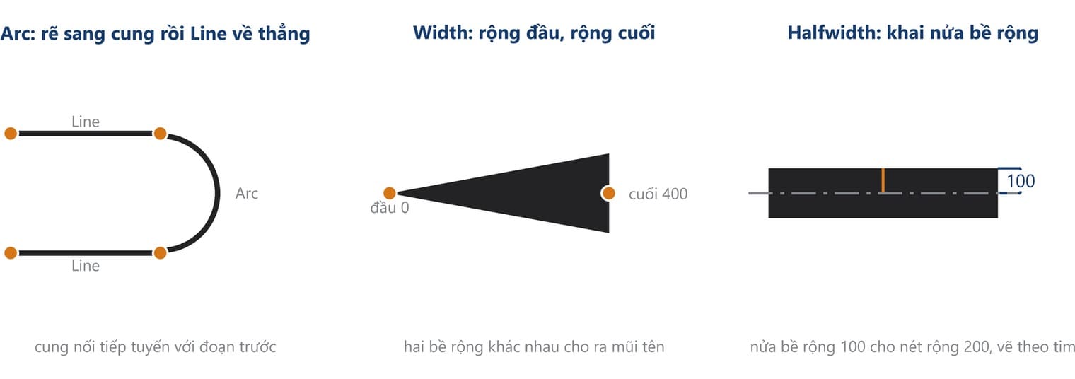 Ba lựa chọn hay dùng của lệnh PLINE