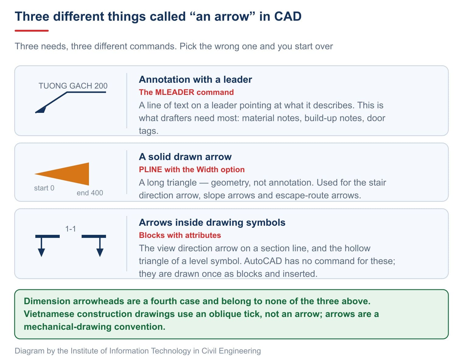 Three different things all called an arrow on a CAD drawing, and the three commands that produce them