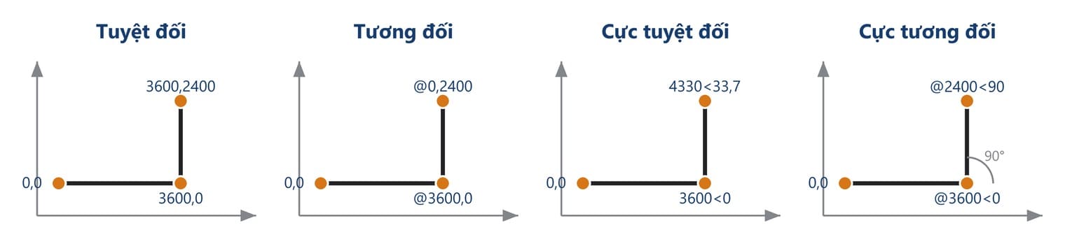 Bốn cách nhập tọa độ cùng vẽ một chữ L: con số gõ vào khác nhau, nét vẽ ra giống hệt nhau