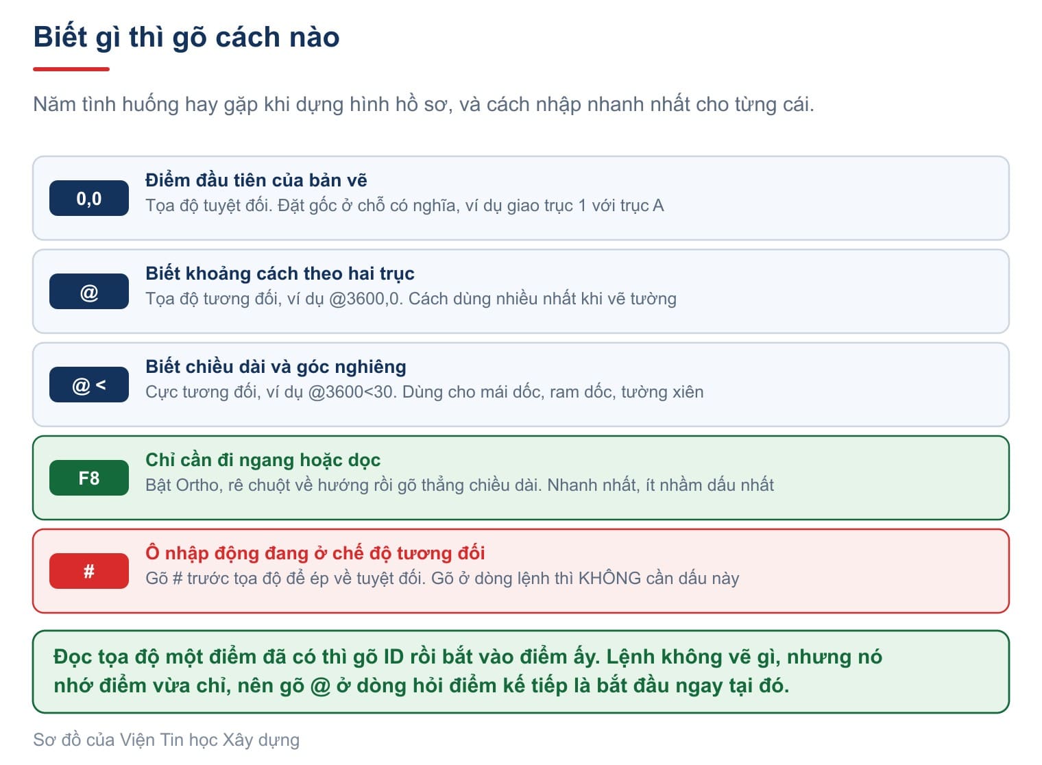 Biết gì thì gõ cách nào