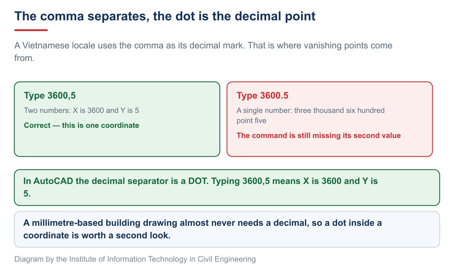 The comma and dot trap