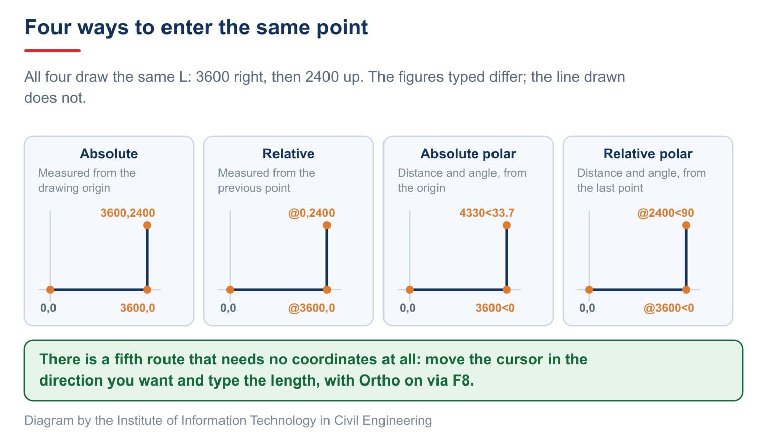 Four ways to enter the same point, all drawing one identical L: the figures typed differ, the line drawn does not
