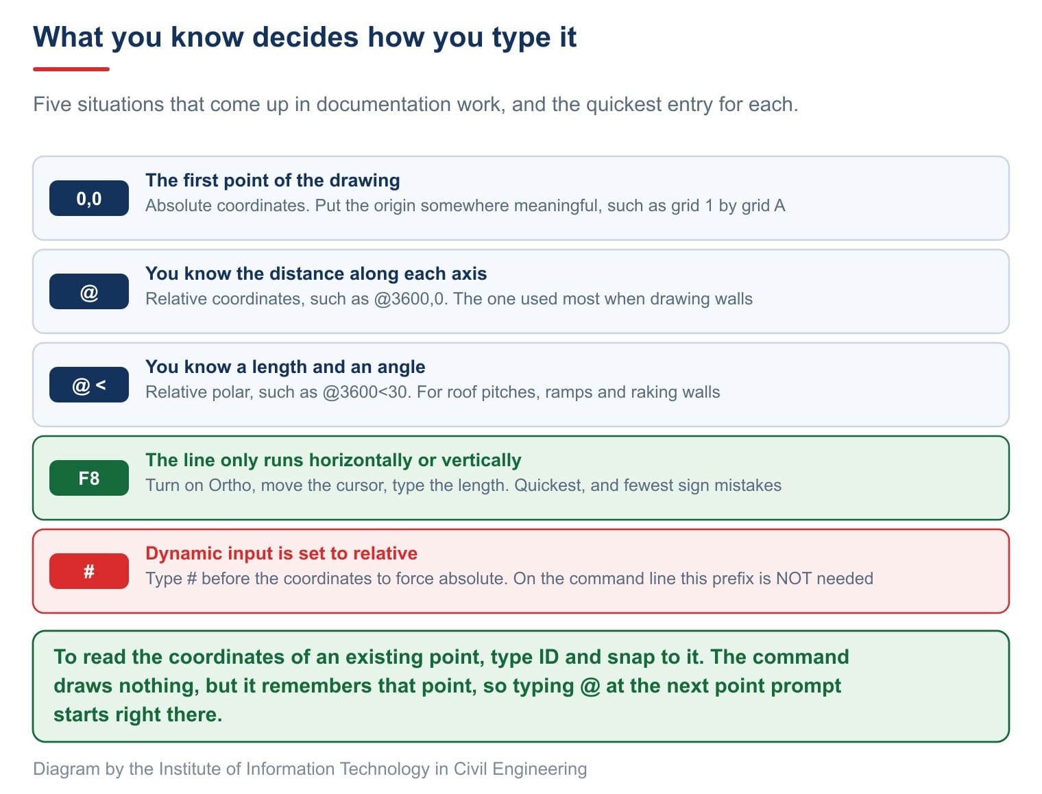 What you know decides how you type it