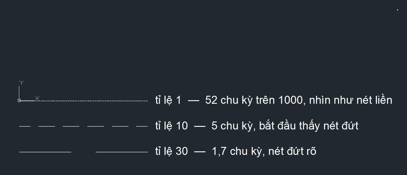 The same 1000 mm DASHED line at three scales: at 1 it reads as solid, at 30 the dashes are obvious