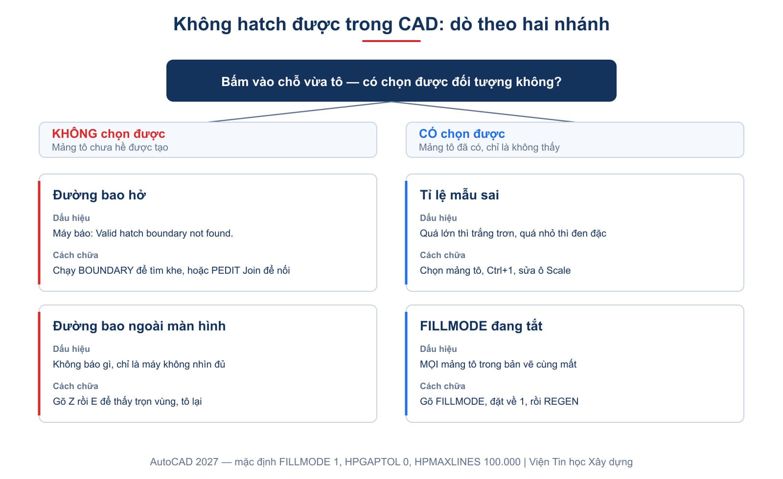 Bốn nguyên nhân làm không tô được hatch, mỗi nhánh một dấu hiệu nhận biết và một cách chữa riêng