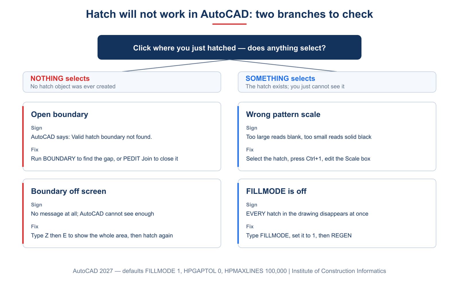 Four causes of a hatch that will not appear, each branch with its own sign and its own fix