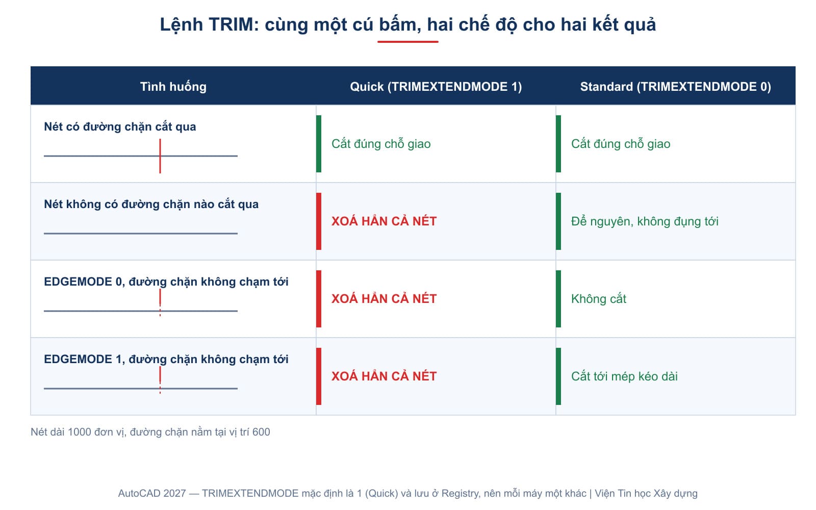 Cùng một cú bấm, hai chế độ của lệnh trim cho hai kết quả khác hẳn nhau, và một trong hai xoá thẳng cả nét