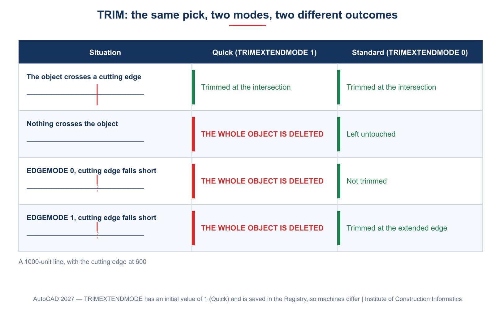 The same pick, two modes of the trim command, two very different outcomes — and one of them deletes the object outright