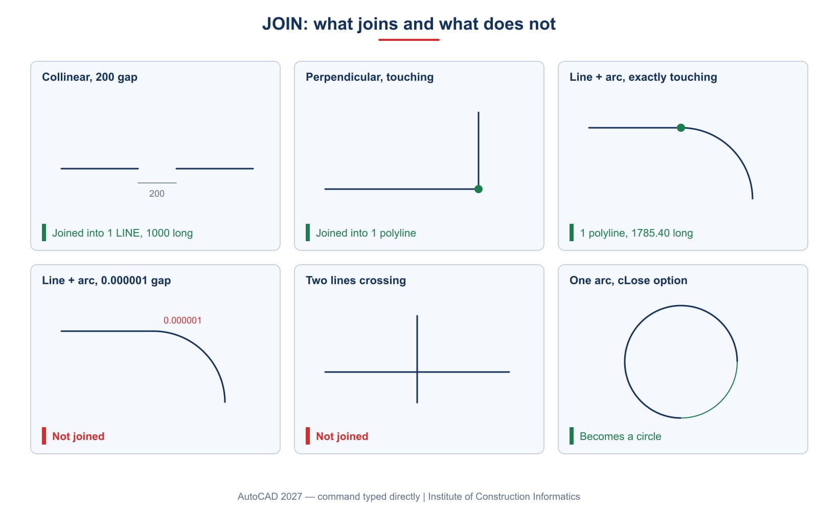 Six JOIN situations: four join, two do not, with the result AutoCAD reports