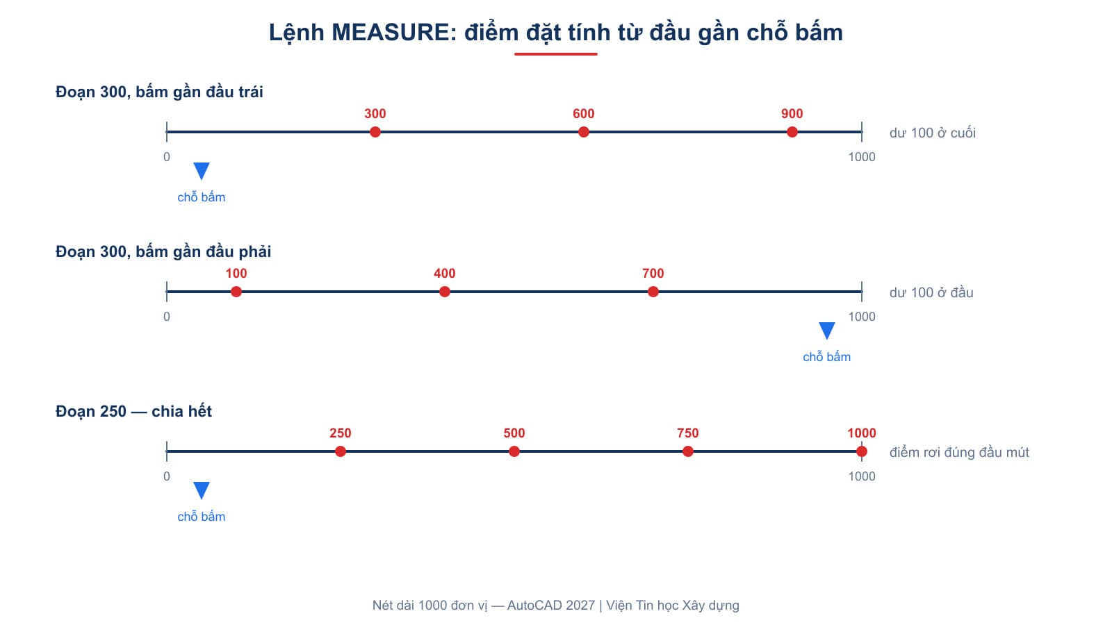 Cùng một nét dài 1000, bấm đầu trái hay đầu phải cho hai bộ điểm khác nhau, và đoạn 250 thì có điểm rơi ngay đầu mút