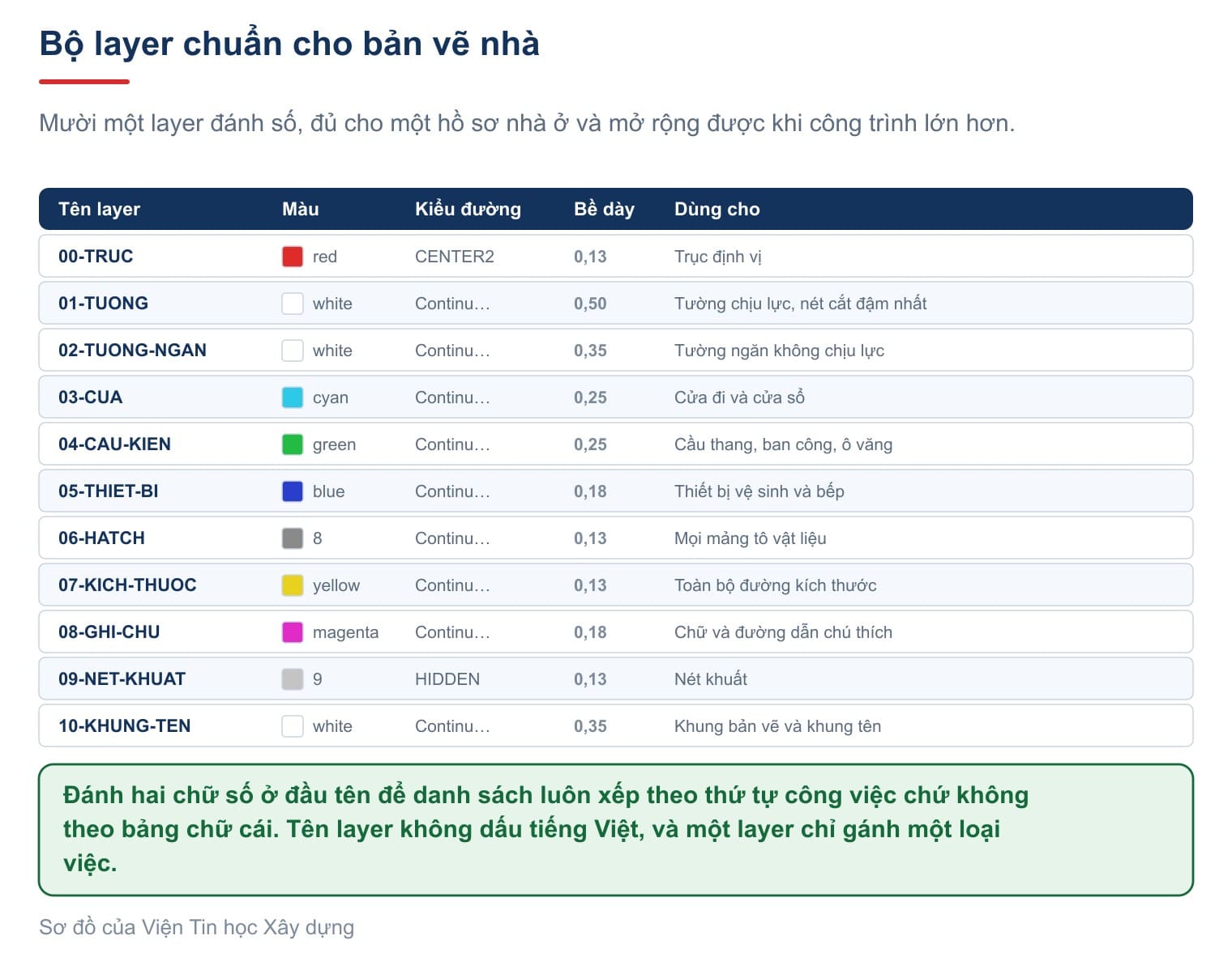 Bộ mười một layer đánh số, đủ cho một hồ sơ nhà ở và mở rộng được khi công trình lớn hơn