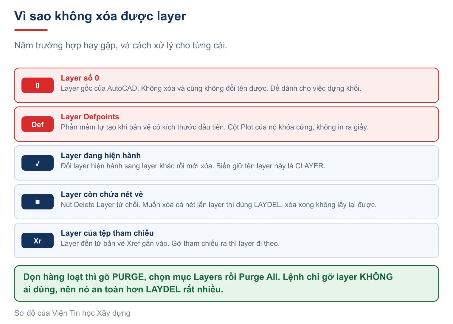 Năm lý do không xóa được layer