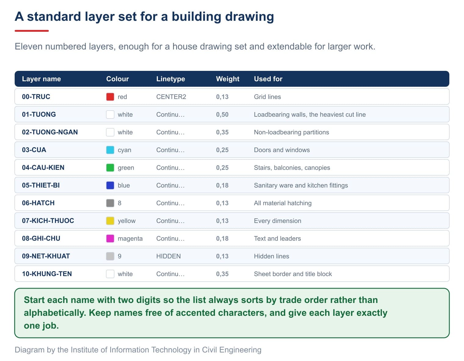 Eleven numbered layers, enough for a house drawing set and extendable for larger work