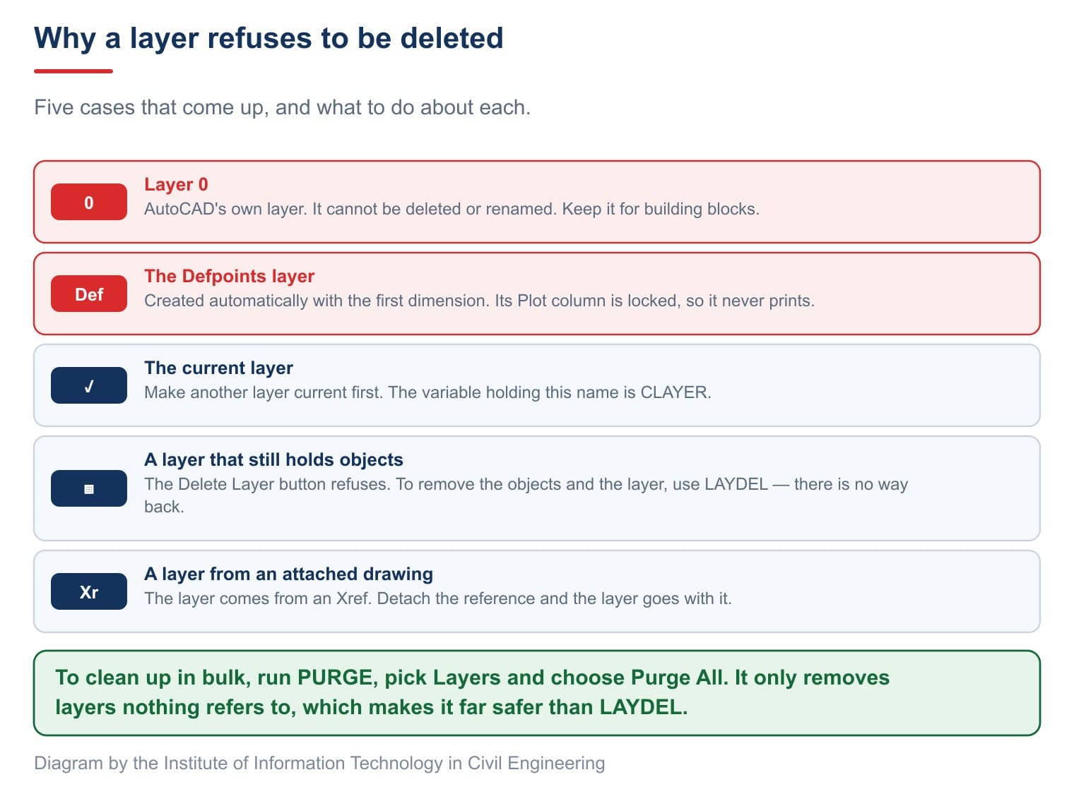 Five reasons a layer will not delete