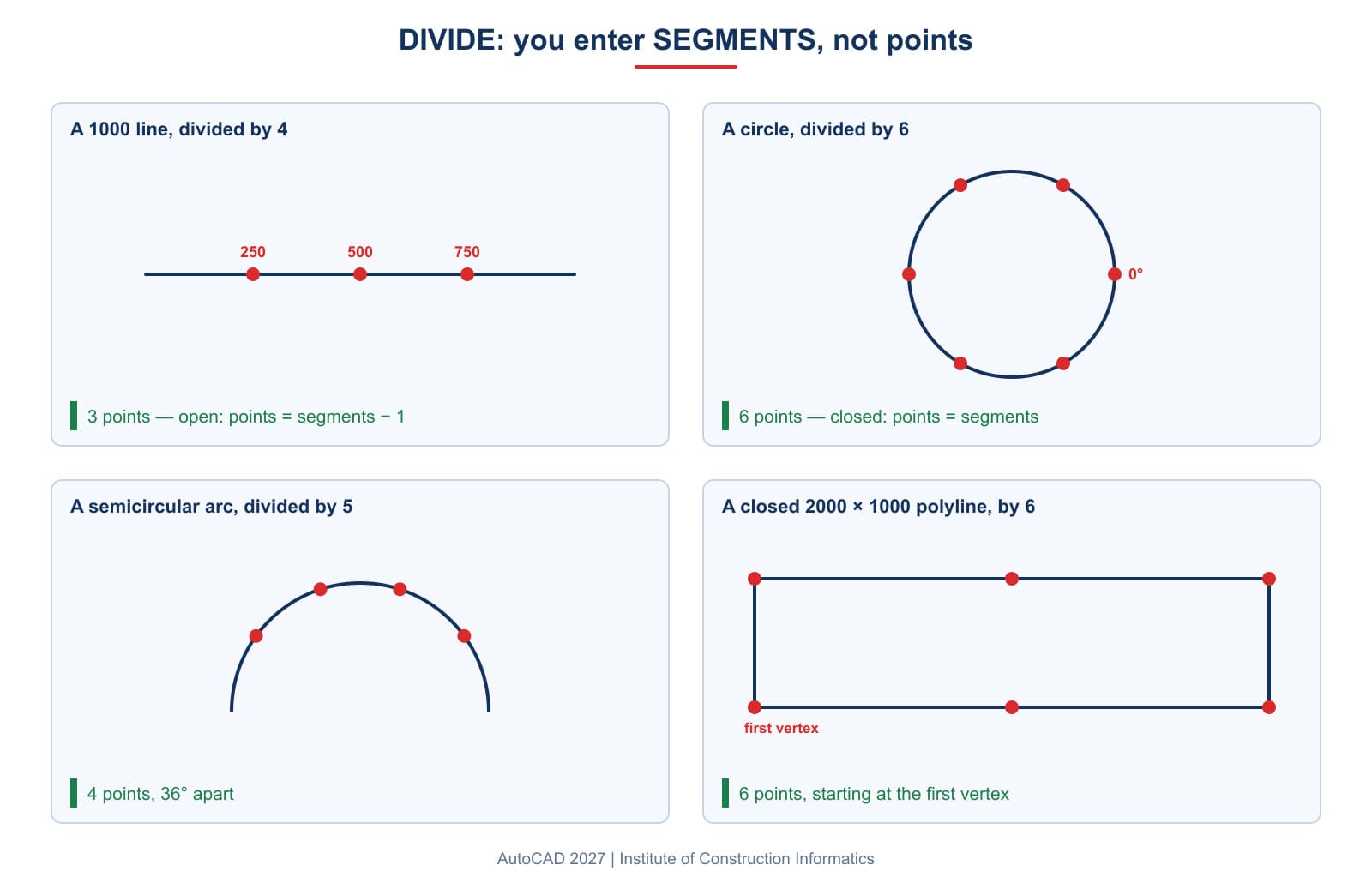 The same command gives points equal to segments minus one on open objects, and equal to segments on closed ones