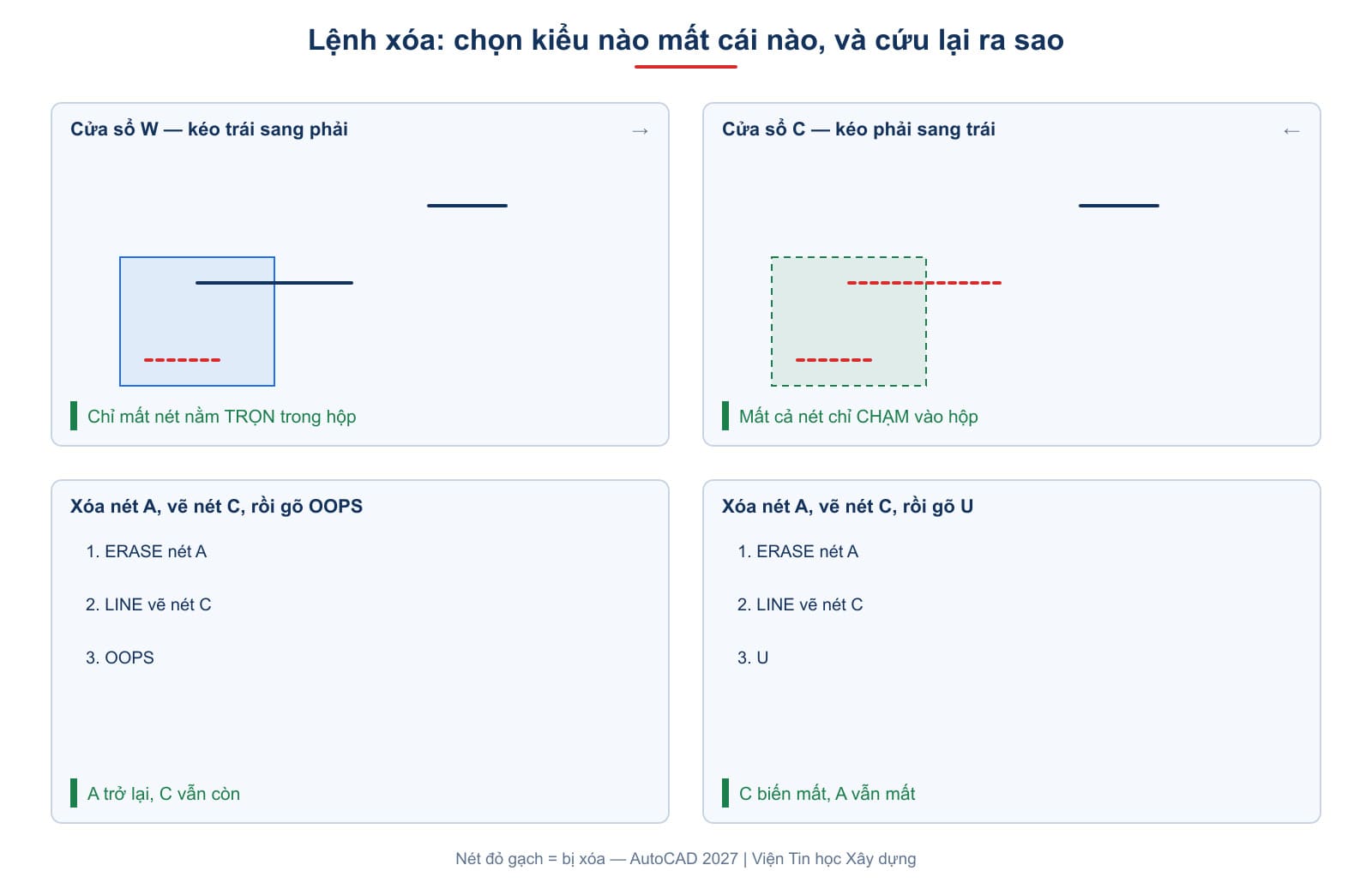 Chọn kiểu cửa sổ nào thì mất nét nào, và khác biệt giữa OOPS với U khi muốn lấy lại đối tượng đã xóa