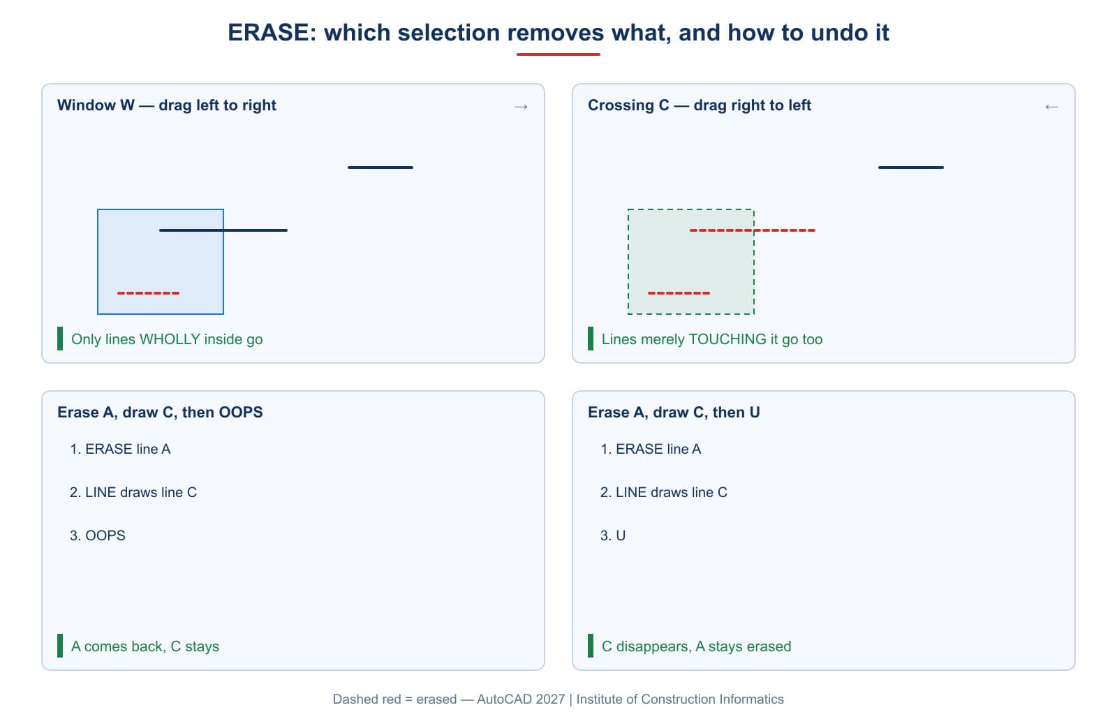 Which selection removes which lines, and the difference between OOPS and U when you want an erased object back