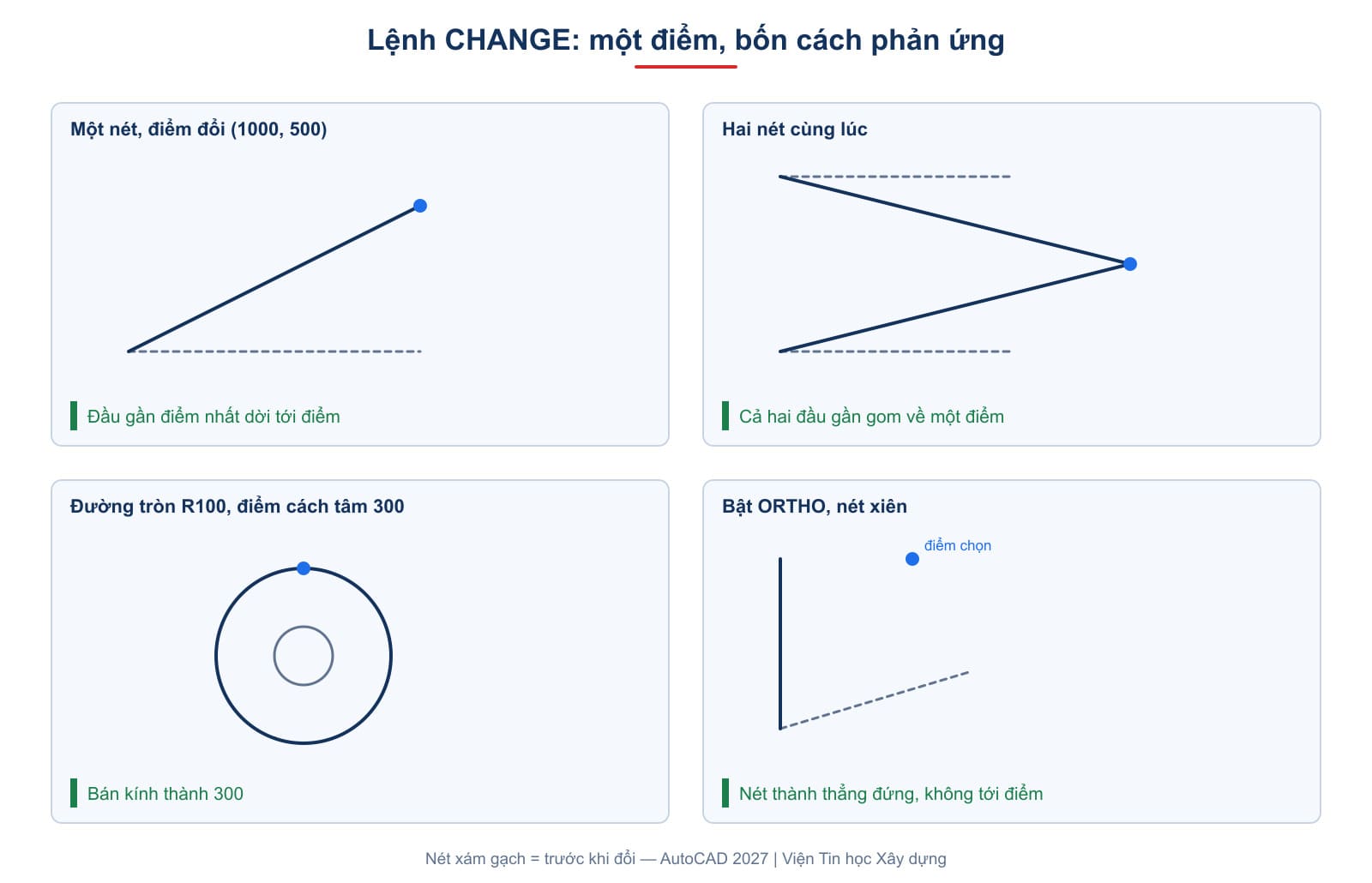 Cùng một điểm đổi, lệnh change dời đầu nét, gom hai nét về một điểm, đổi bán kính đường tròn, và khi bật ORTHO thì dựng nét thẳng đứng