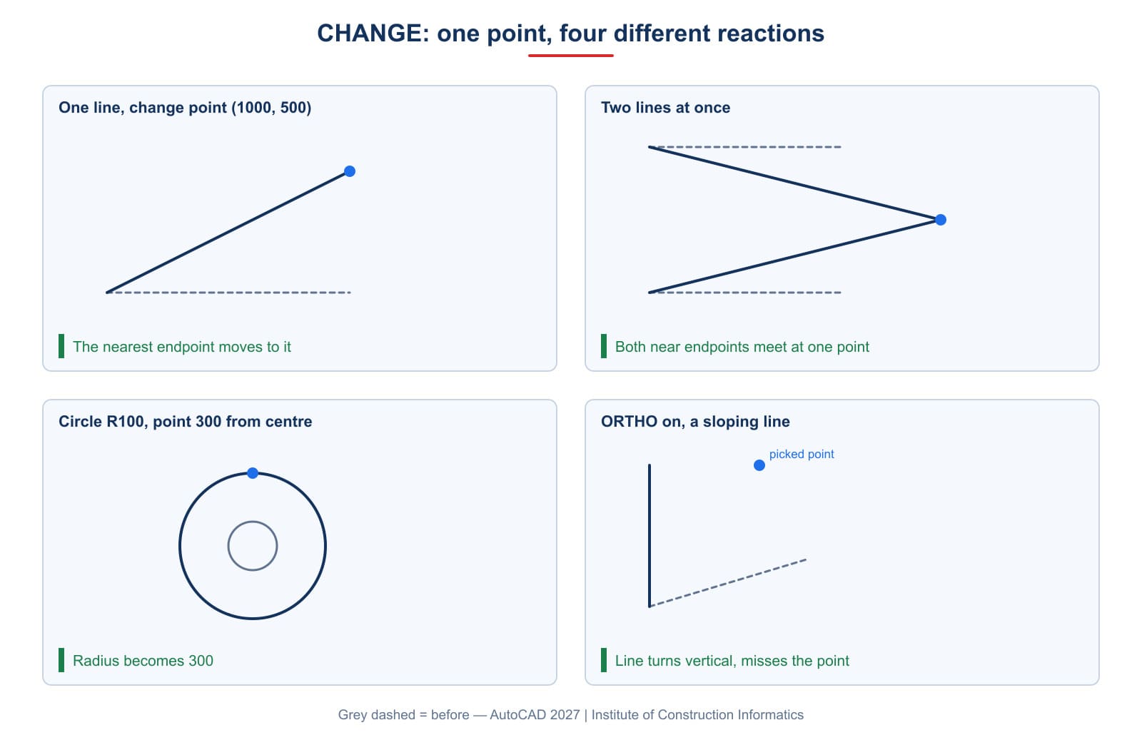 The same change point moves a line end, brings two line ends together, resizes a circle, and with ORTHO on turns a line vertical