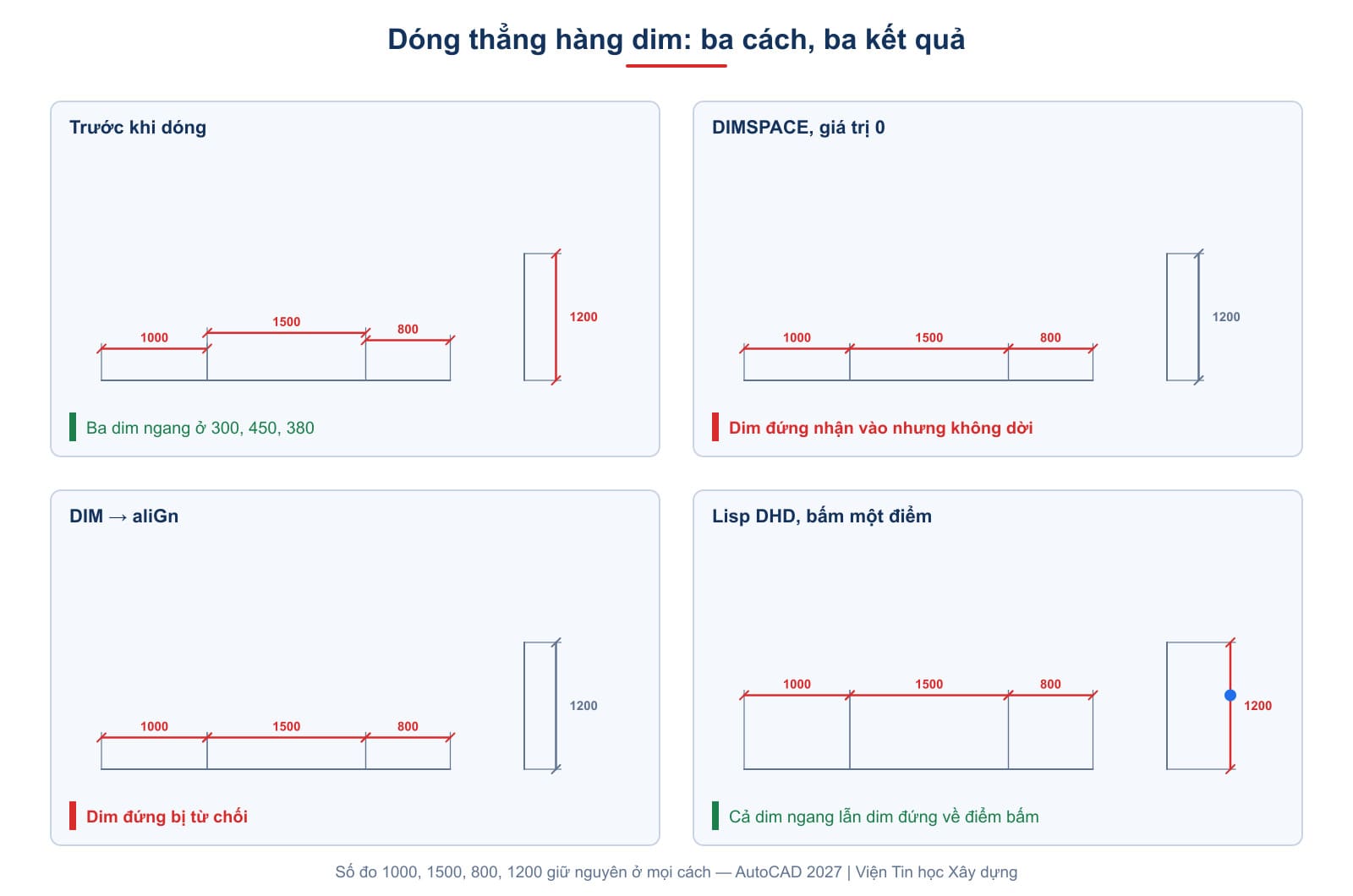 Cùng một bộ kích thước, DIMSPACE và DIM aliGn chỉ dóng được dim ngang, còn lisp DHD đưa cả dim đứng về điểm bấm