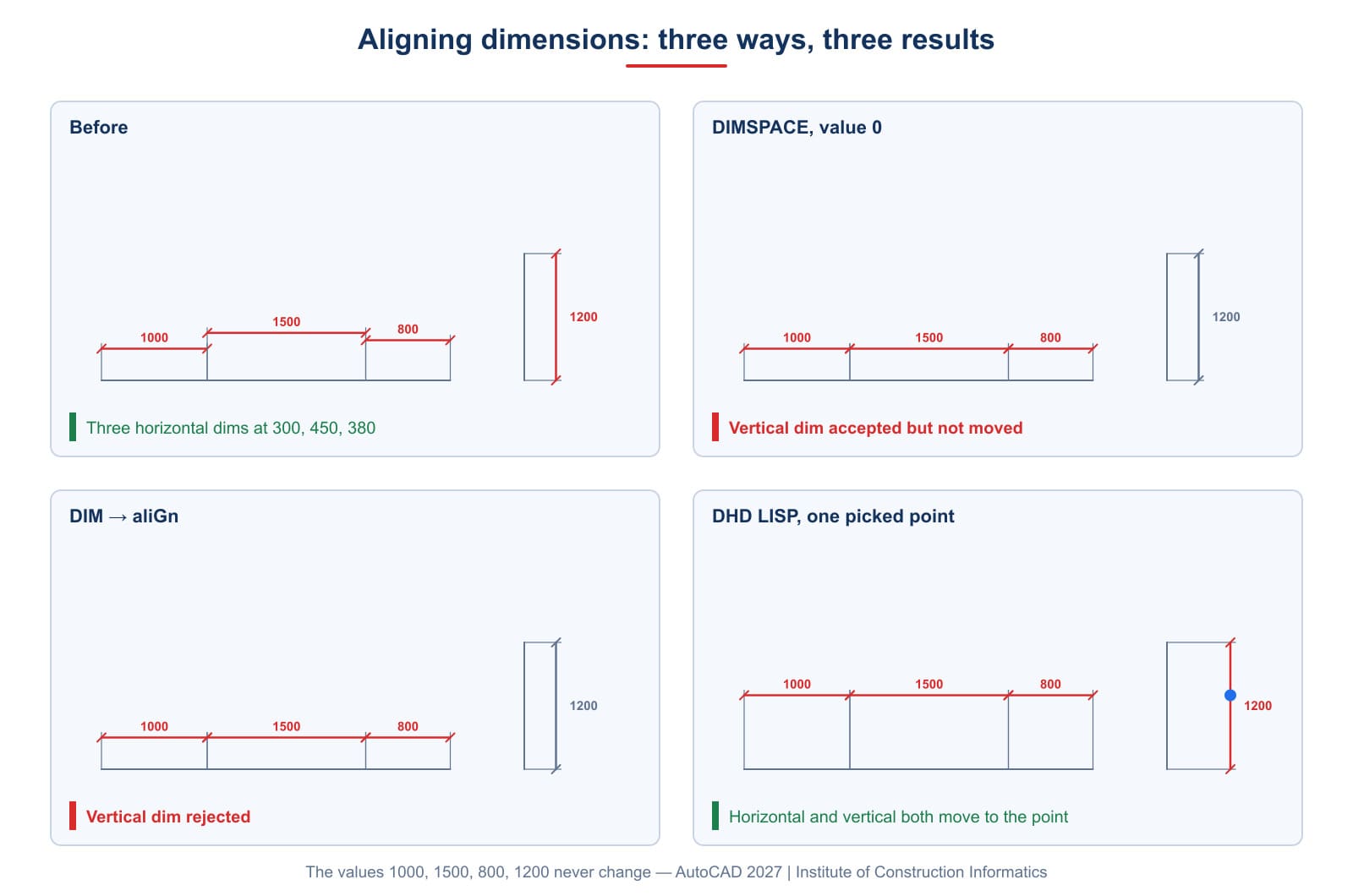 On the same dimensions, DIMSPACE and DIM aliGn only line up the horizontal ones, while the DHD LISP moves the vertical one to the picked point too