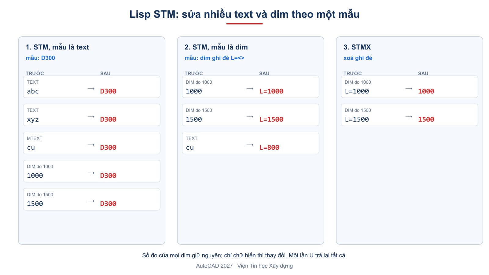 Ba tình huống của lisp STM: mẫu là text, mẫu là dim ghi đè L=<>, và STMX trả dim về số đo thật