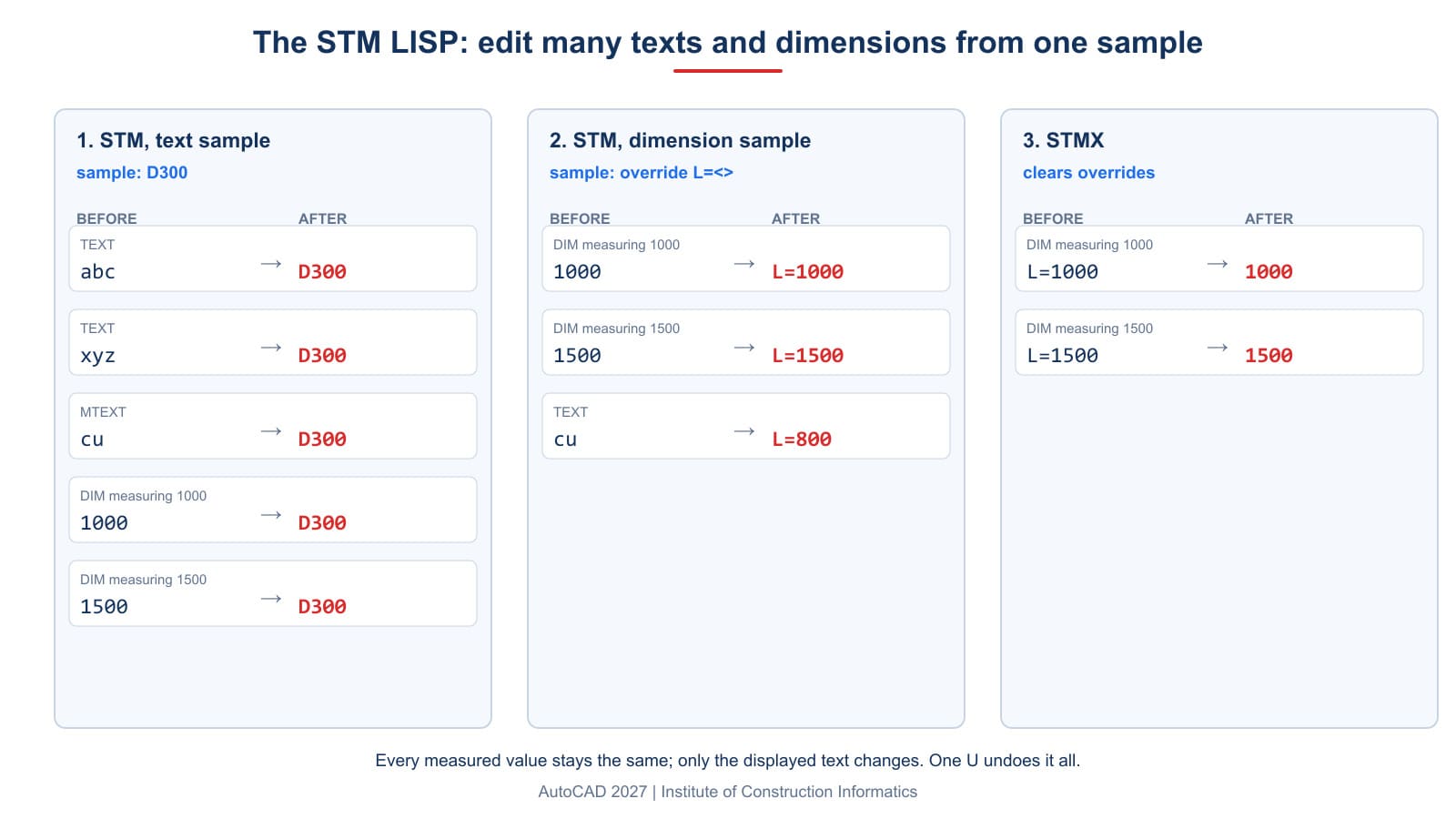 The three cases of the STM LISP: a text sample, a dimension sample overridden as L=<>, and STMX resetting dimensions to their measured value