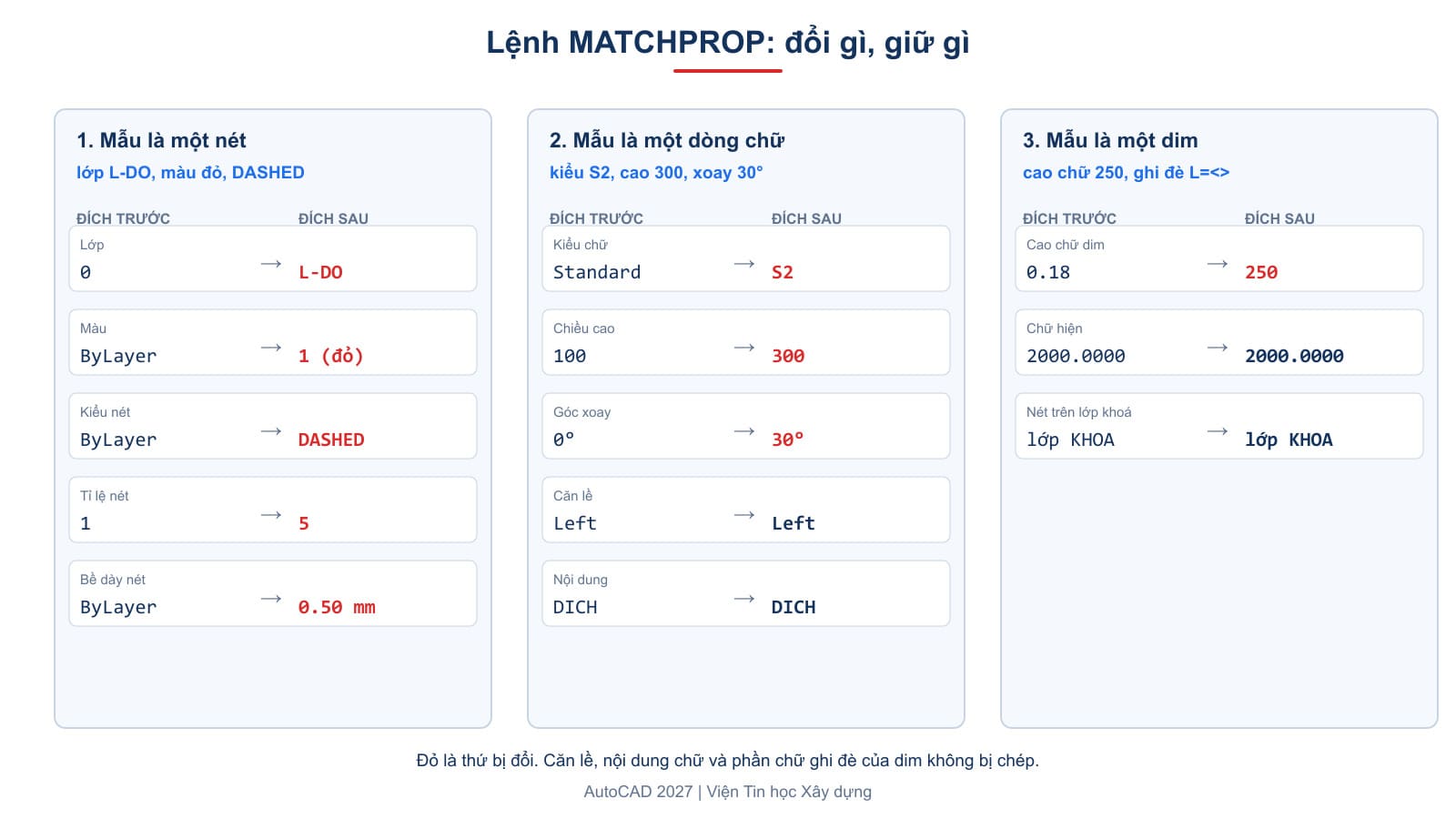 Lệnh MATCHPROP với ba loại mẫu: một nét, một dòng chữ, một dim; màu đỏ là thứ bị đổi, màu xanh đậm là thứ giữ nguyên