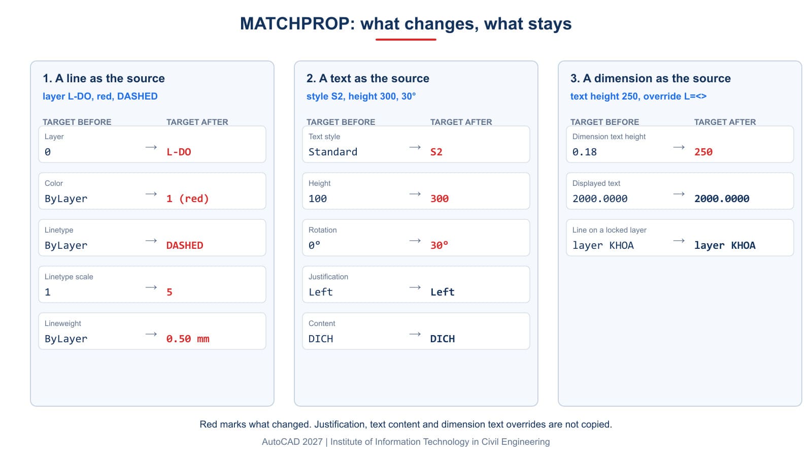 MATCHPROP with three kinds of source: a line, a text and a dimension; red marks what changed, dark blue what stayed