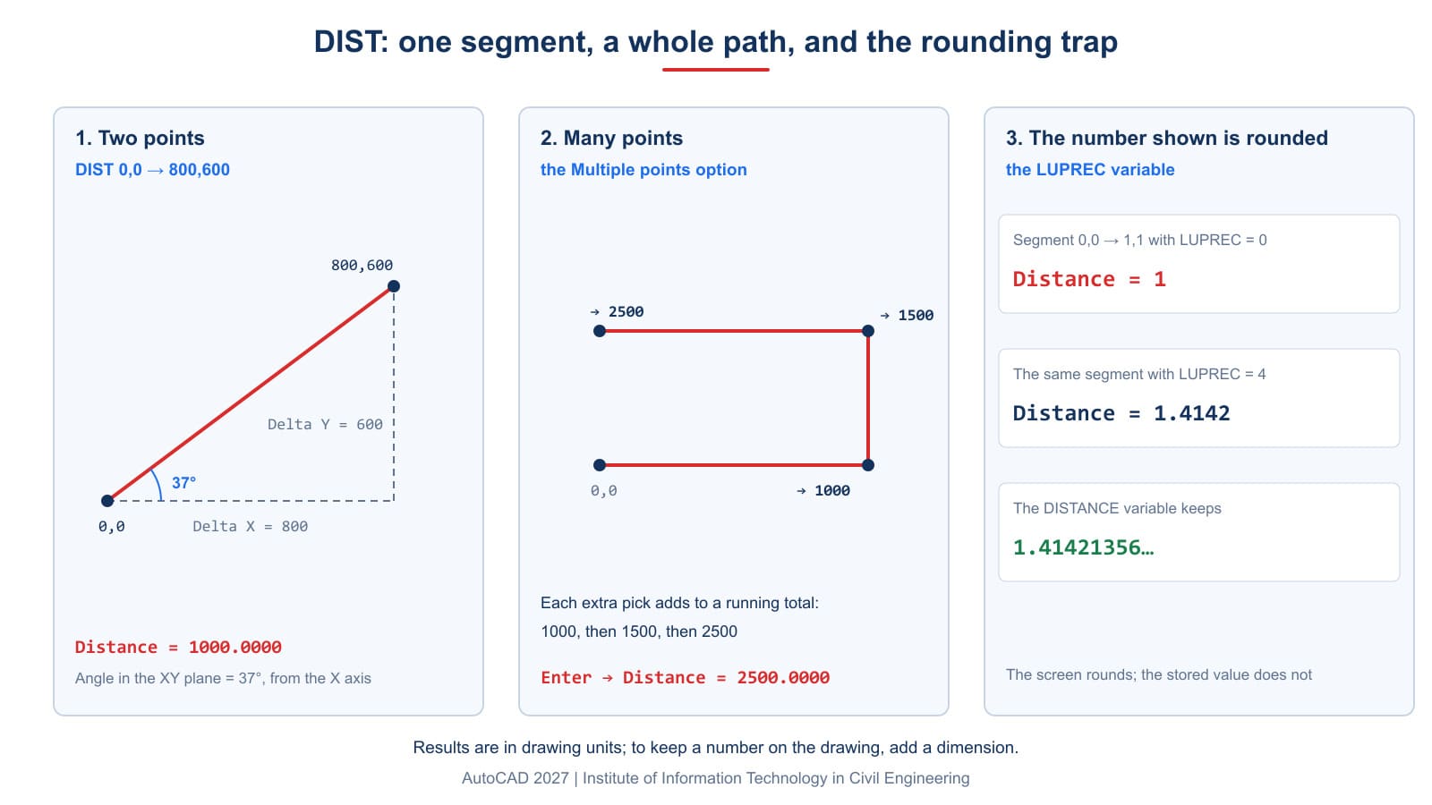 DIST with two points, with many points, and the rounding trap of the LUPREC variable