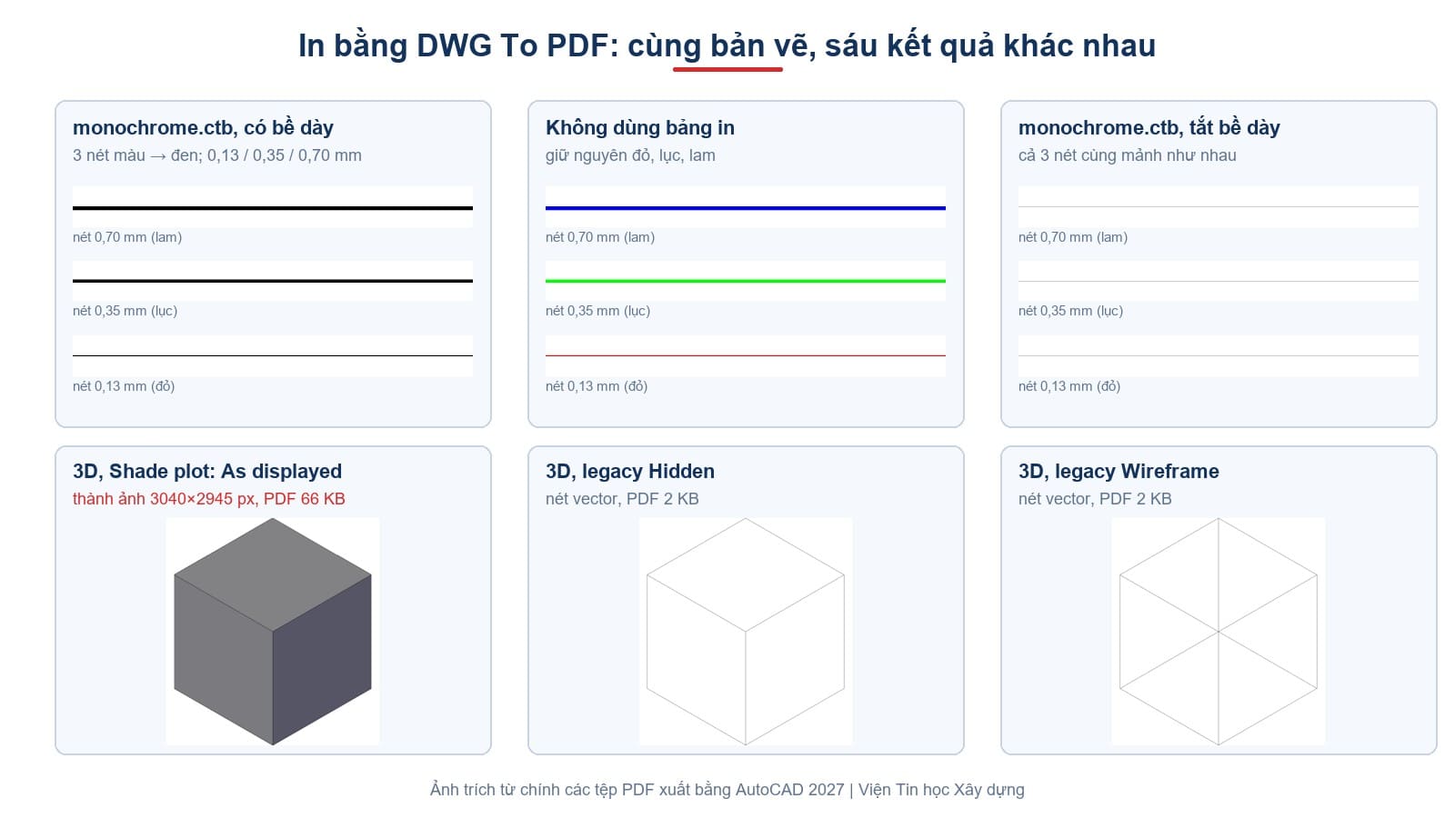 Cùng một bản vẽ in ra PDF với sáu thiết lập khác nhau: có và không có bảng nét in, có và không có bề dày nét, và ba chế độ Shade plot cho khối 3D