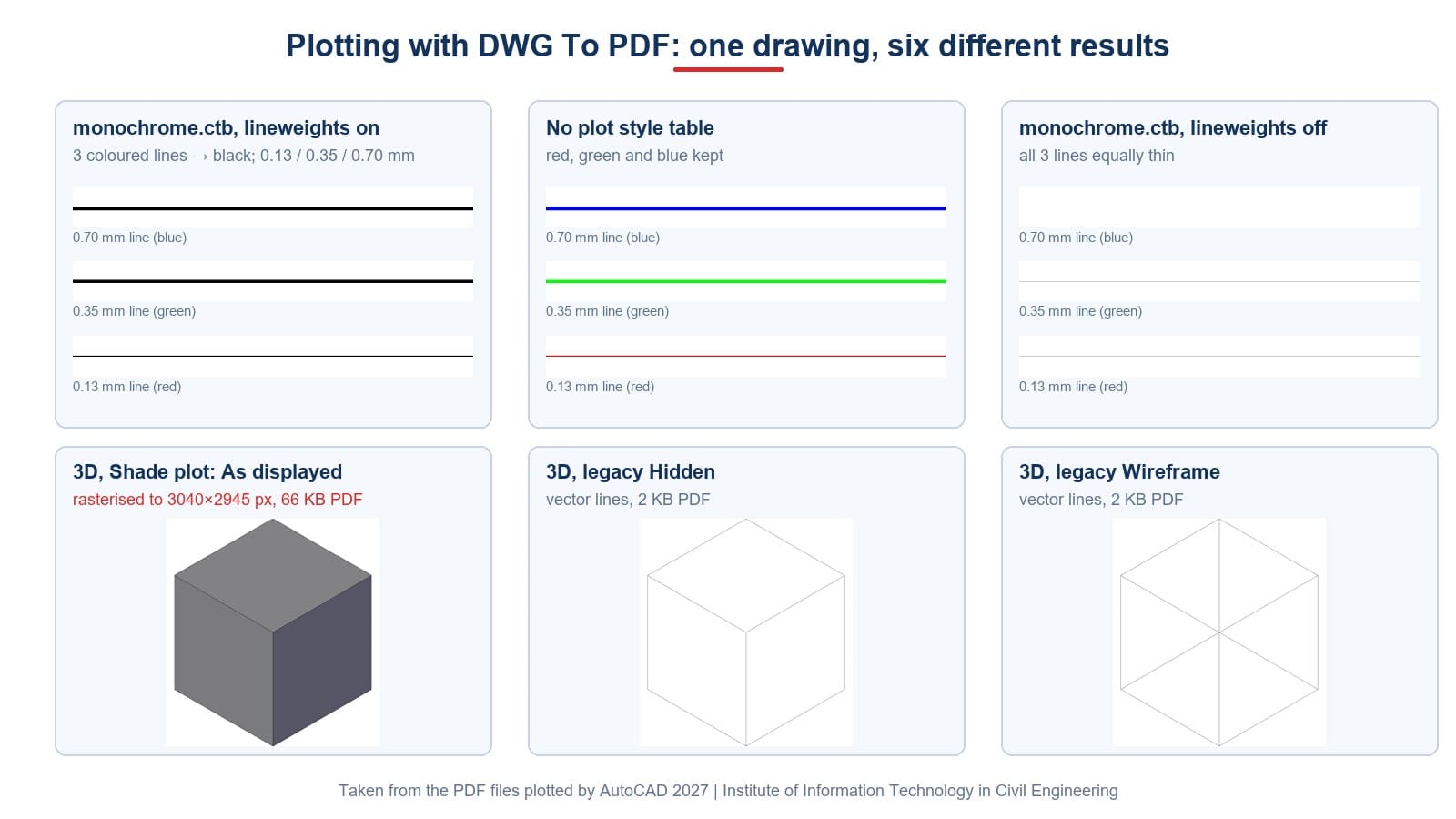 One drawing plotted to PDF with six different settings: with and without a plot style table, with and without lineweights, and three Shade plot modes for a 3D box