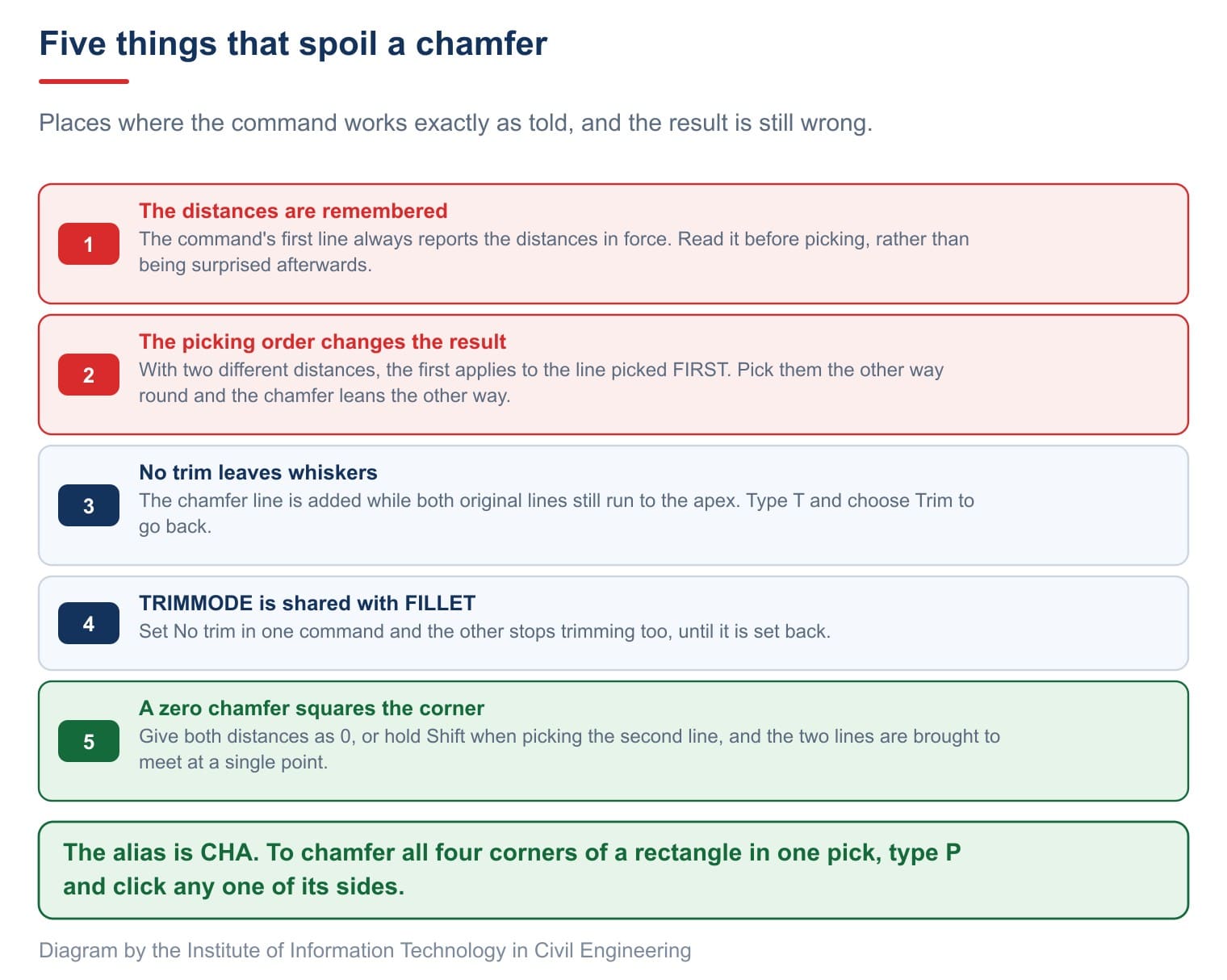 Five things that spoil a chamfer