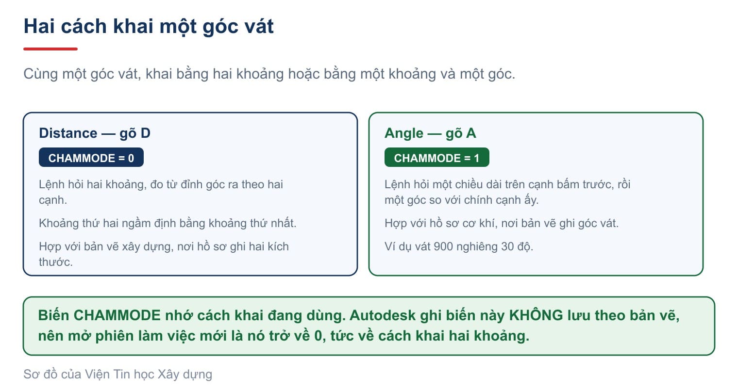 Hai cách khai một góc vát