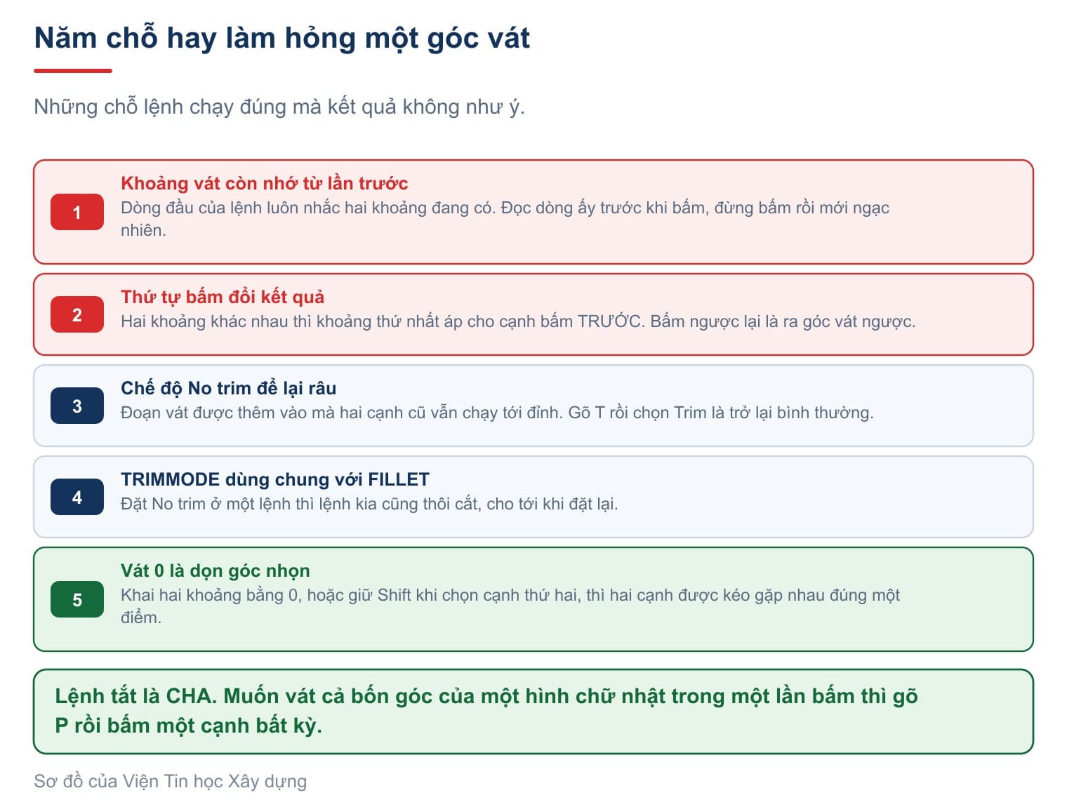 Năm chỗ hay làm hỏng một góc vát