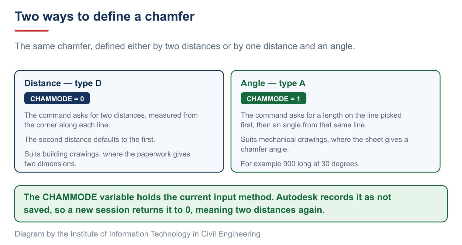 Two ways to define a chamfer