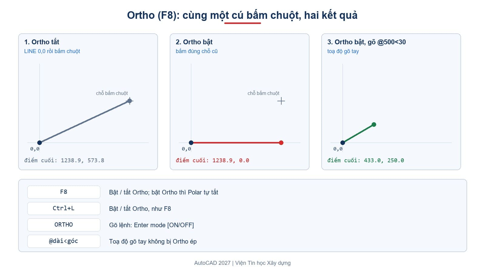 Cùng một cú bấm chuột khi Ortho tắt và bật, và một toạ độ gõ tay khi Ortho bật, trên AutoCAD 2027