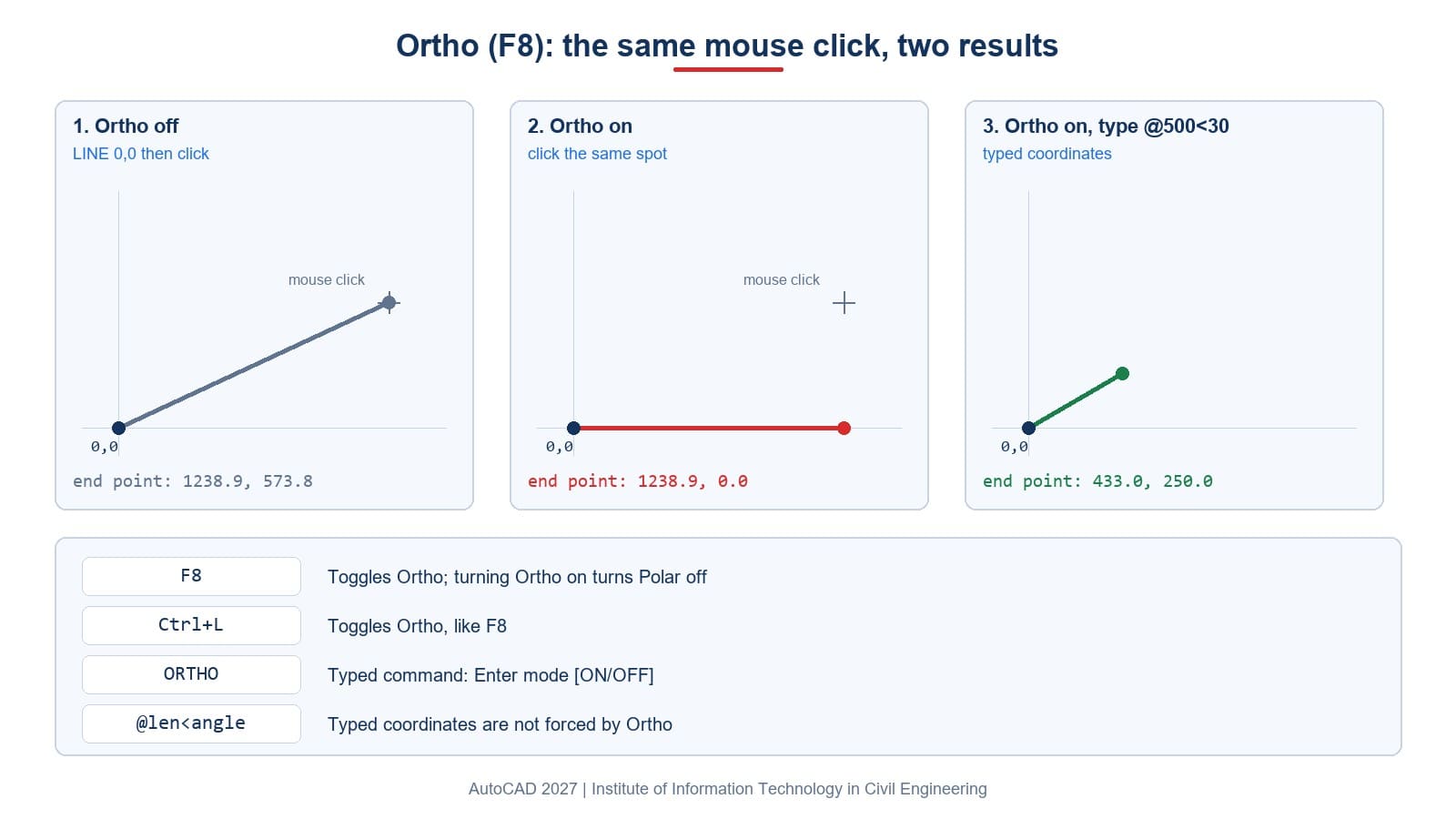 The same mouse click with Ortho off and on, and a typed coordinate with Ortho on, in AutoCAD 2027