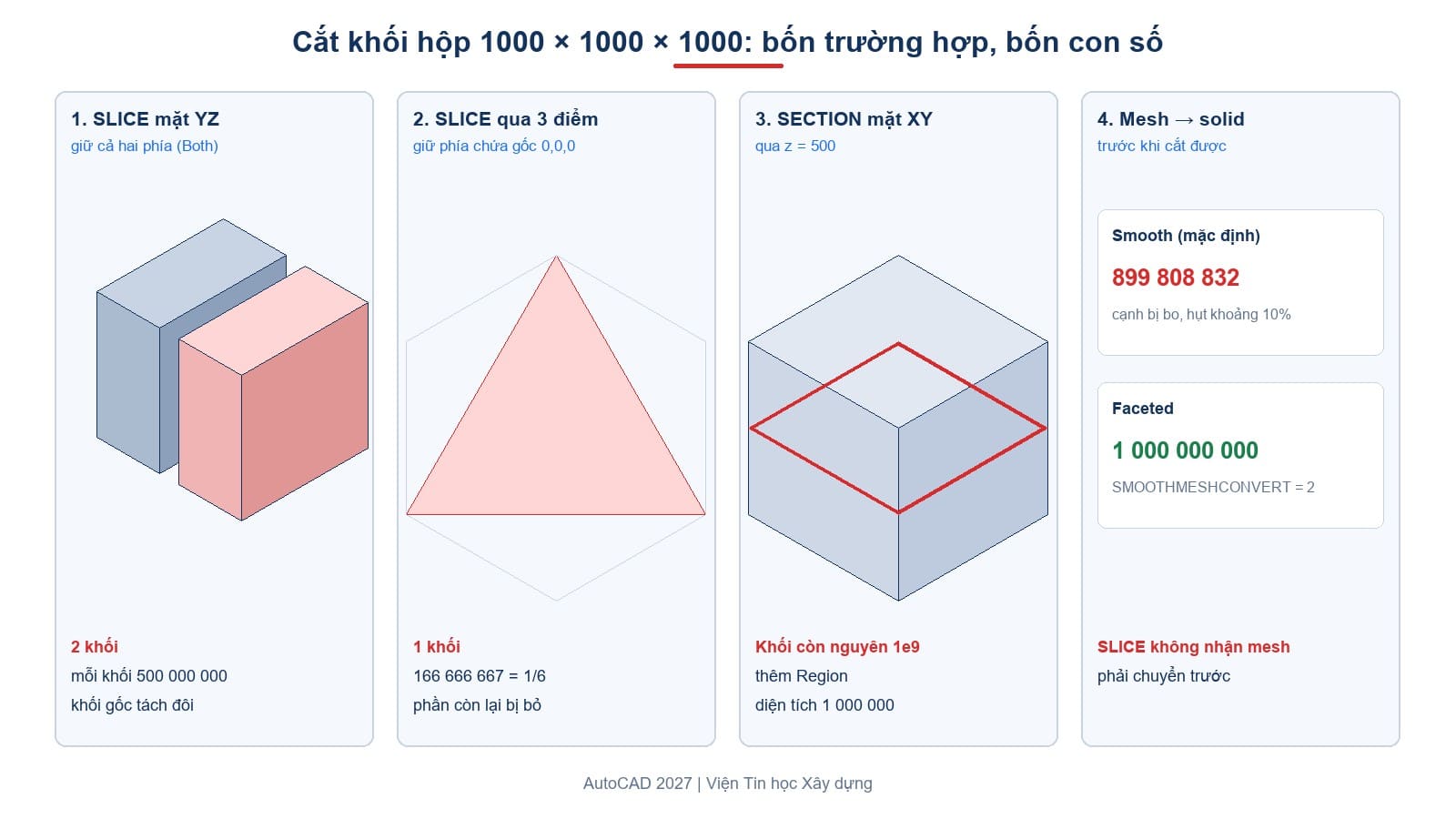 Khối hộp 1000 × 1000 × 1000 cắt bằng SLICE theo mặt YZ và theo 3 điểm, cắt mặt bằng SECTION, và mesh chuyển sang solid theo hai kiểu