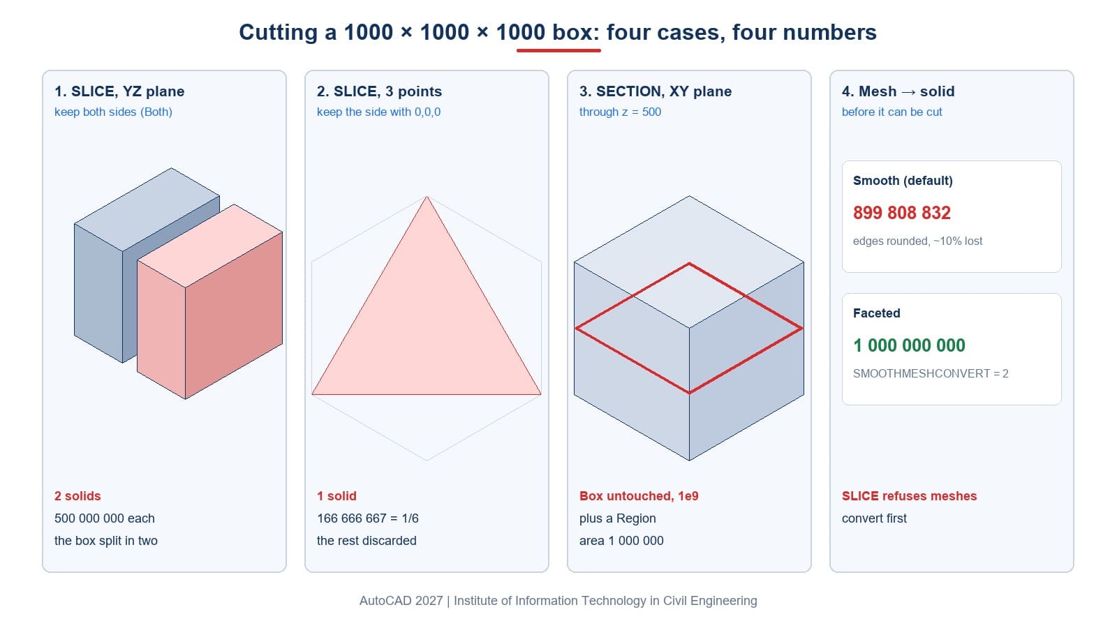 A 1000 × 1000 × 1000 box cut with SLICE on a YZ plane and through 3 points, sectioned with SECTION, and a mesh converted to a solid two ways